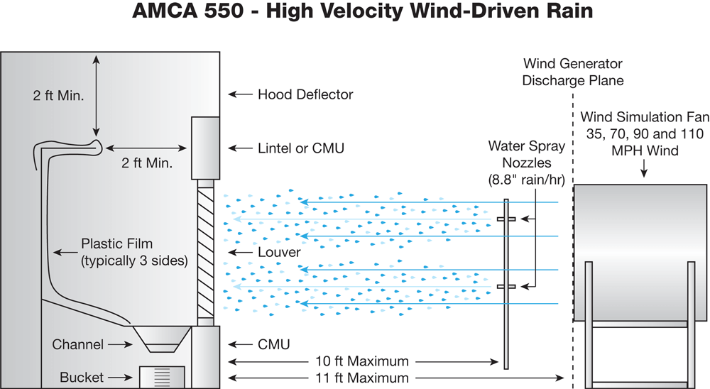 AMCA 550 - High Velocity Wind-Driven Rain