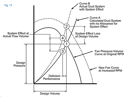 Fan and system curves to illustrate the original design point, the deficient performance reading, and the new fan and system curve with system effect. 